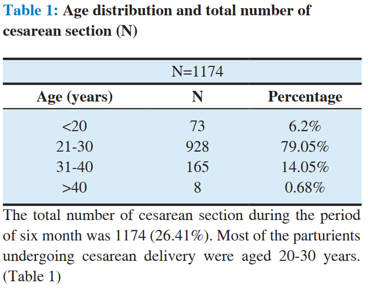Anesthesia practice in cesarean delivery in tertiary care hospital