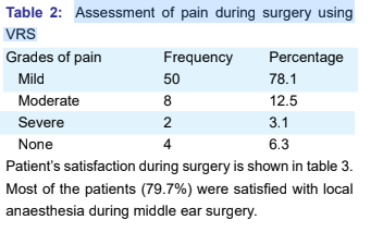 Patient satisfaction in middle ear surgery under monitored anaesthesia care