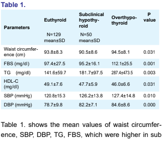 Metabolic Syndrome in Subclinical and Overt Hypothyroidism