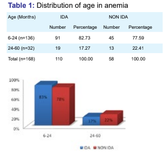 Study of Prevalence, Risk Factors and Hematological Parameters in Children