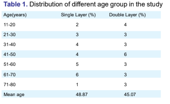 Comparative Study of Single Layer Versus Double layer Intestinal Anastomosis